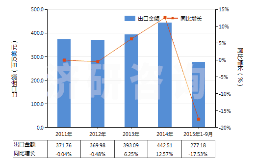 2011-2015年9月中國非零售包裝殺蟲劑成藥(HS38089190)出口總額及增速統(tǒng)計